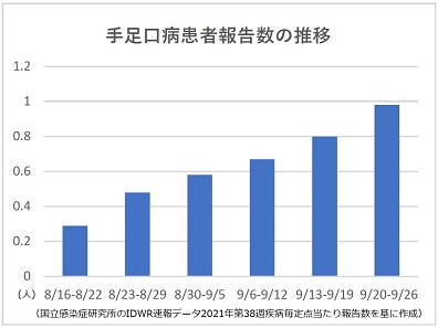 手足口病が6週連続増加、九州4県で警報基準値超